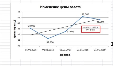 Определение тангенса угла наклона графика в Excel