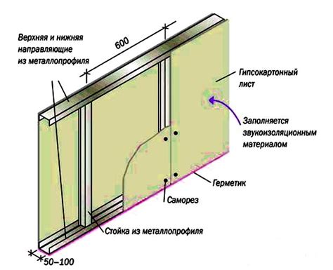 Определение типа гипсокартонных стен