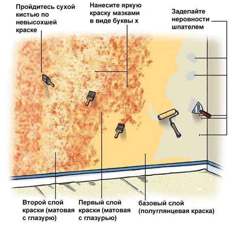 Определение типа покраски стены