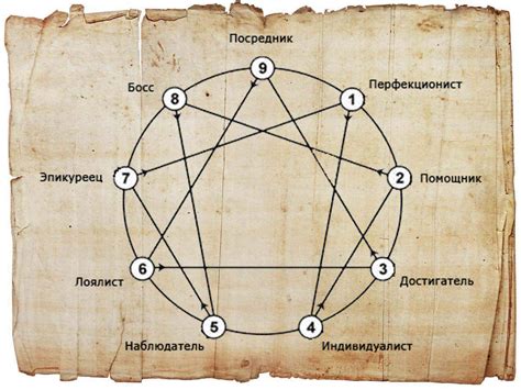 Определение типа эннеаграммы: где начать и как это сделать