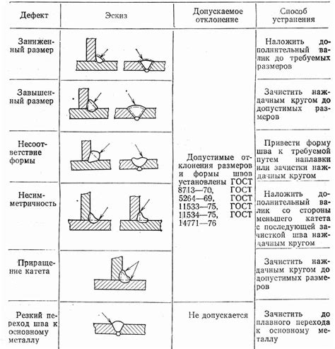 Определение типов соединений