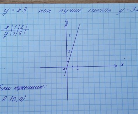 Определение точки пересечения с осью ординат