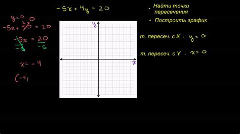 Определение точки пересечения с осью Oy в линейной функции