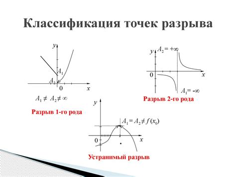 Определение точки разрыва