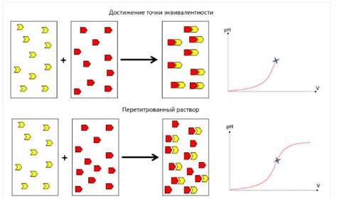 Определение точки эквивалентности