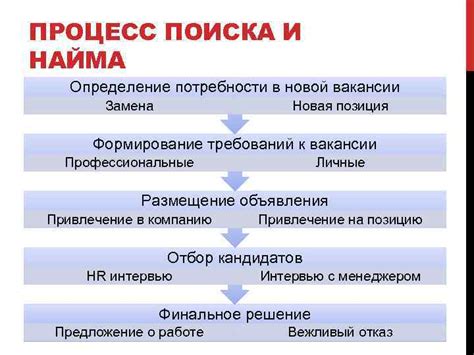 Определение требований к вакансии