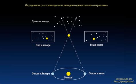 Определение удаленности яркой звезды