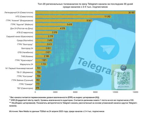 Определение уровня вовлеченности в Telegram