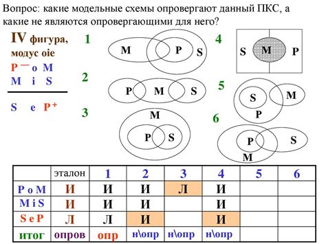 Определение фигуры силлогизма