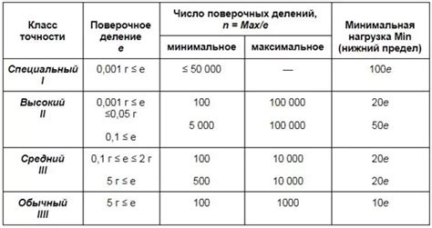 Определение характеристик весов по физическим особенностям