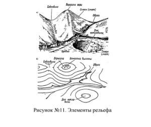 Определение характеристик рельефа