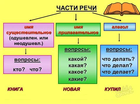 Определение части речи для 3 класса