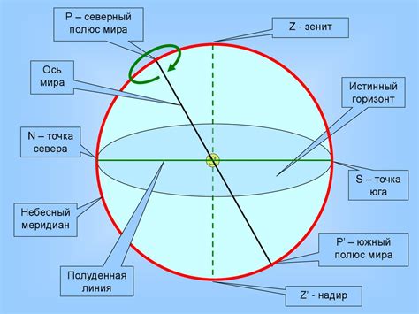 Определение широты на северном полушарии