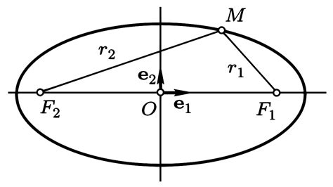Определение эксцентриситета эллипса в астрономии