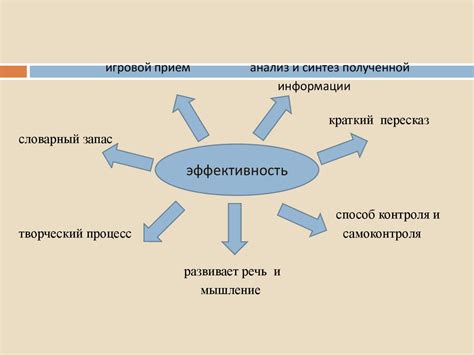 Определение эффективных методов и техник