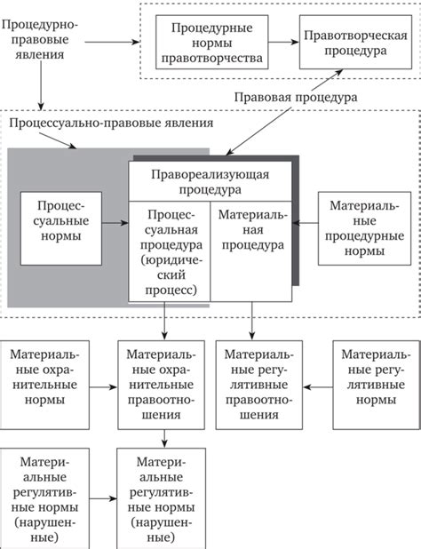 Определение юридической процедуры