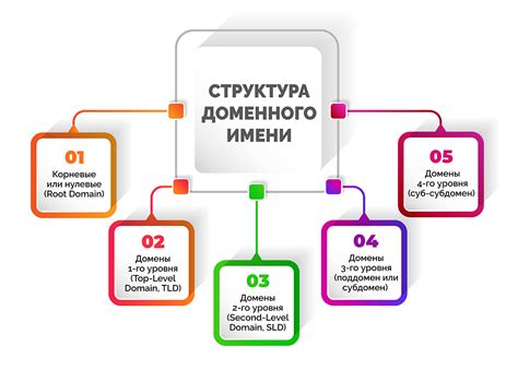 Определение DNS запроса