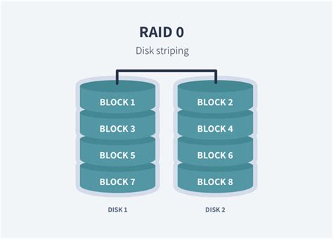 Определение RAID 0 и его преимущества