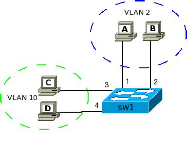 Определение VLAN, назначенных на порте