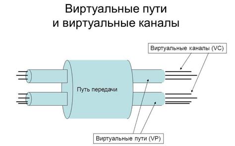 Определение VPI и VCI