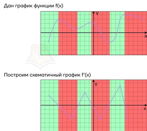 Определите значение функции по точке на графике