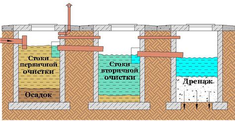 Определите место под септик и его размеры