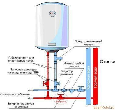 Определите место установки бойлера