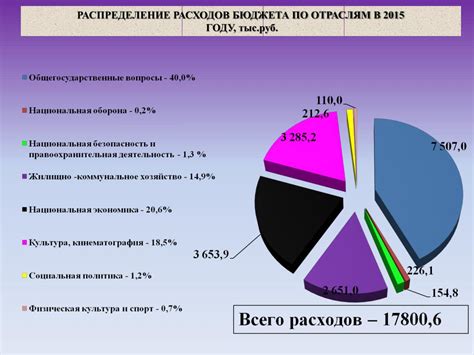 Определите свой бюджет