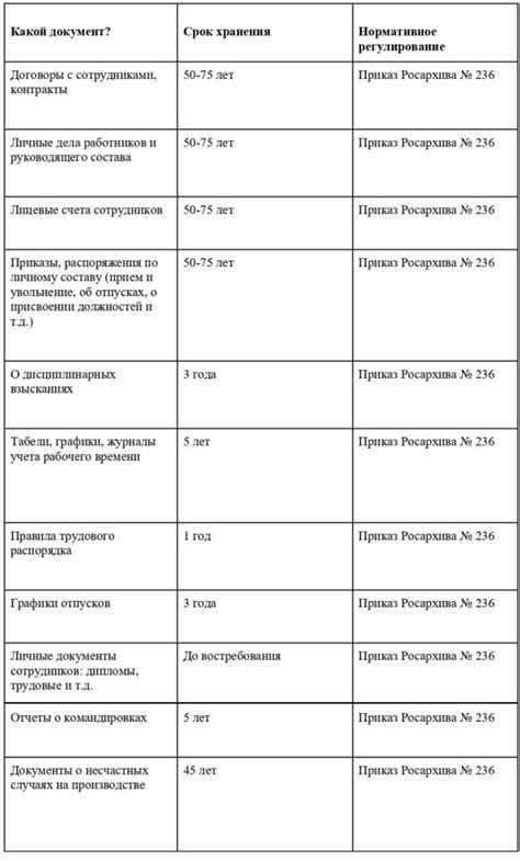 Определите сроки хранения