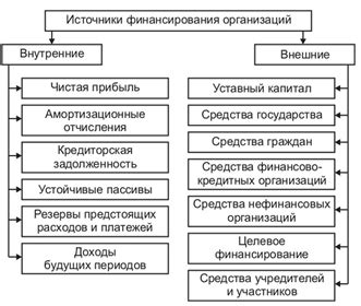 Определите финансовые ресурсы и источники финансирования