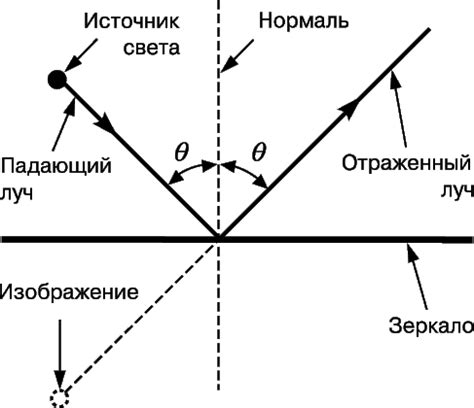 Оптика и отражение внешнего изображения