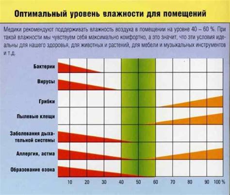 Оптимальная влажность