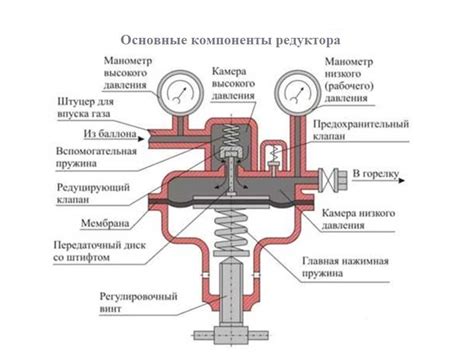 Оптимальная позиция манометра на редукторе давления FAR