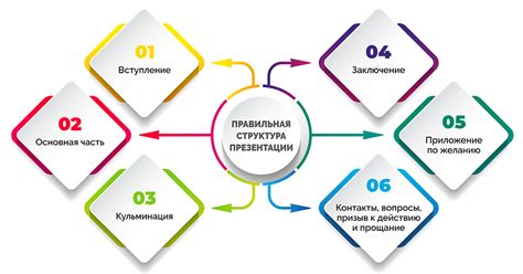 Оптимальная структура презентации и последовательность слайдов