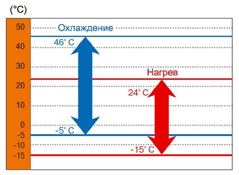 Оптимальная температура для работы кондиционера на режиме "тепло"