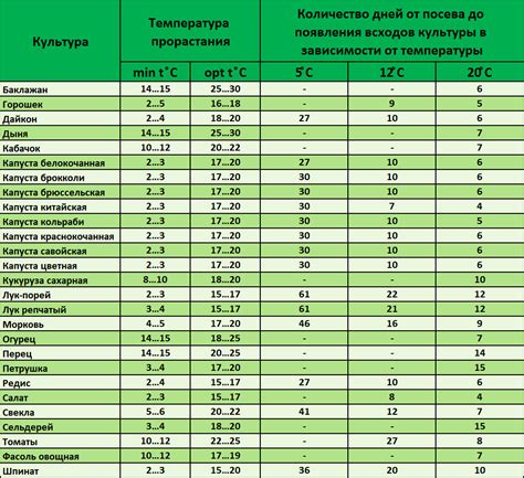 Оптимальная температура для различных блюд