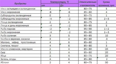 Оптимальная температура для хранения различных продуктов