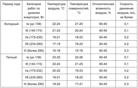 Оптимальная температура зарядки