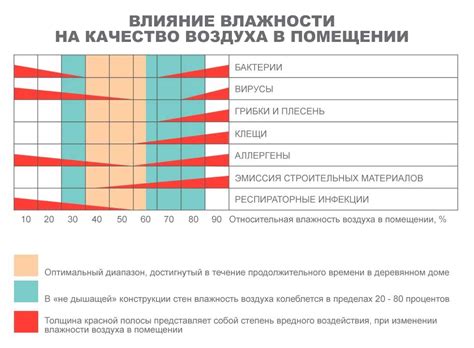 Оптимальная температура и влажность при сушке