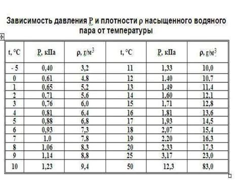 Оптимальная температура пара