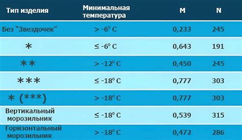 Оптимальная температура хранения свежего имбиря