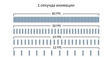 Оптимальная частота кадров для игрового процесса