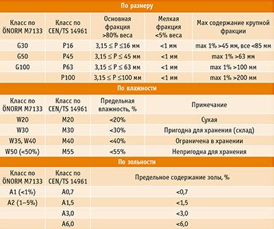 Оптимальное время использования щепы