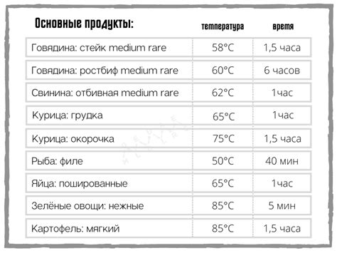 Оптимальное время и температура приготовления