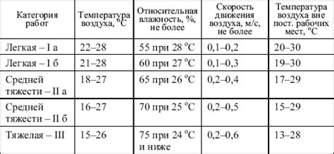 Оптимальные значения температуры и скорости вращения