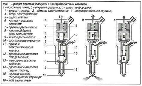 Оптимальные параметры работы форсунки для эффективной подачи топлива