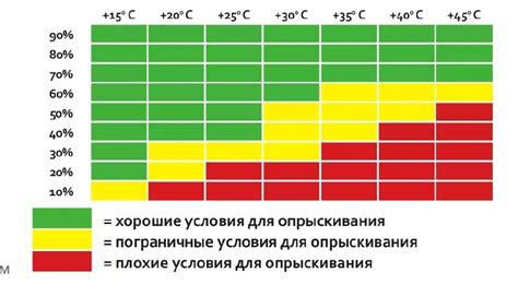 Оптимальный график опрыскивания для максимальной эффективности