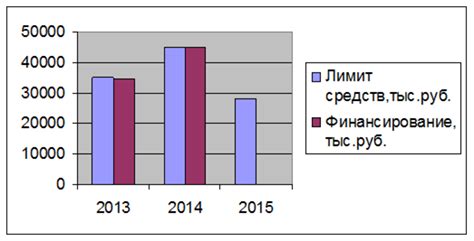 Оптимизация бюджетных программ