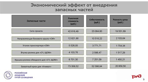 Оптимизация затрат на обслуживание и эксплуатацию автопарка