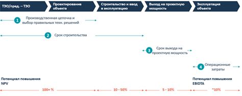 Оптимизация производственной цепочки